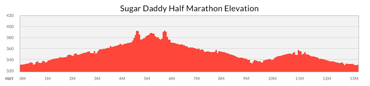 Half Marathon Elevation